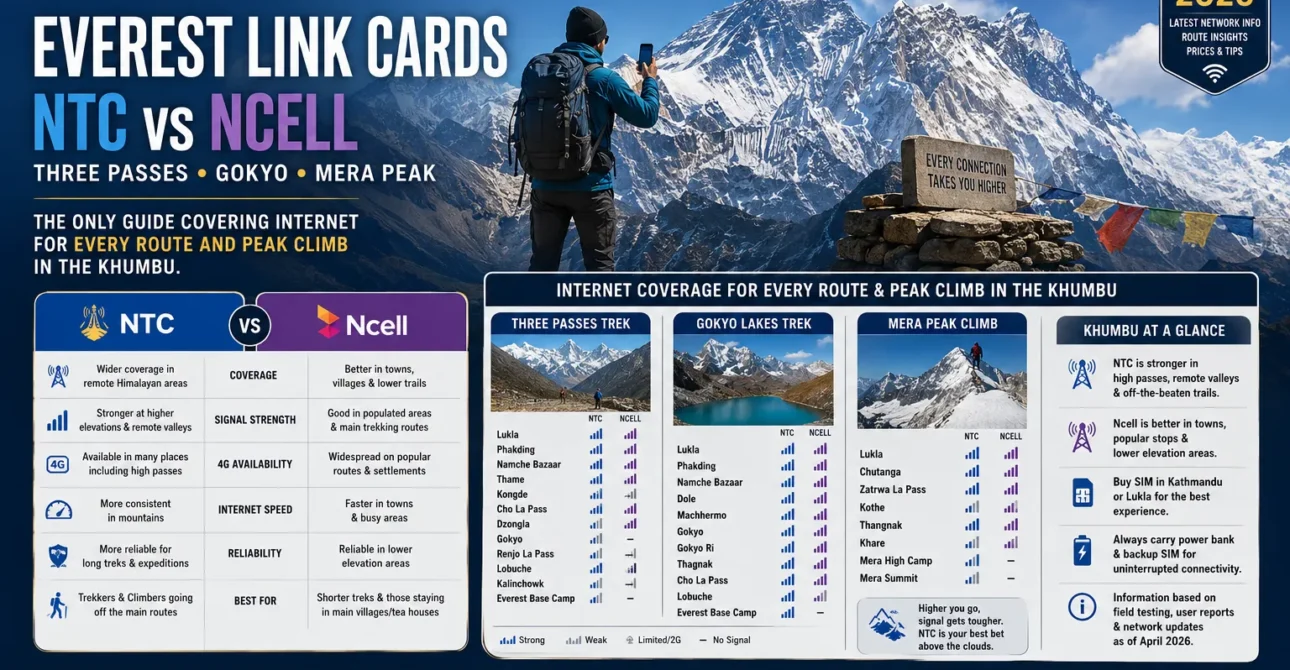 Internet y WiFi en toda la región del Everest: la guía completa 2026-2027 (cada caminata + escalada de picos)